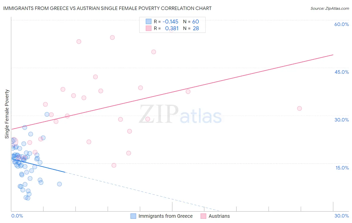 Immigrants from Greece vs Austrian Single Female Poverty