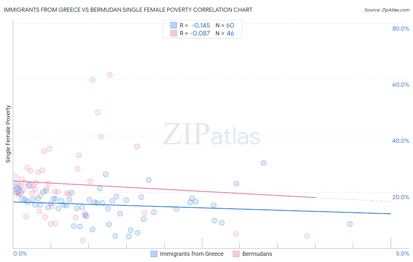 Immigrants from Greece vs Bermudan Single Female Poverty