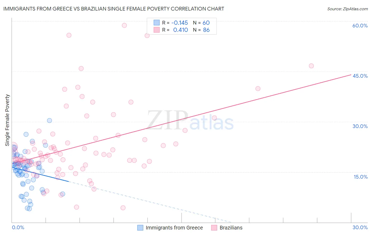 Immigrants from Greece vs Brazilian Single Female Poverty