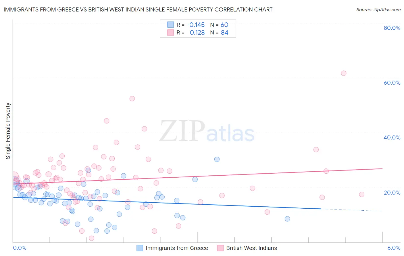 Immigrants from Greece vs British West Indian Single Female Poverty