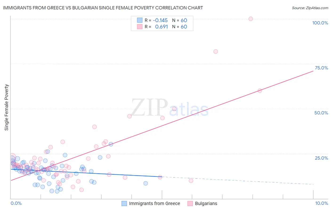 Immigrants from Greece vs Bulgarian Single Female Poverty