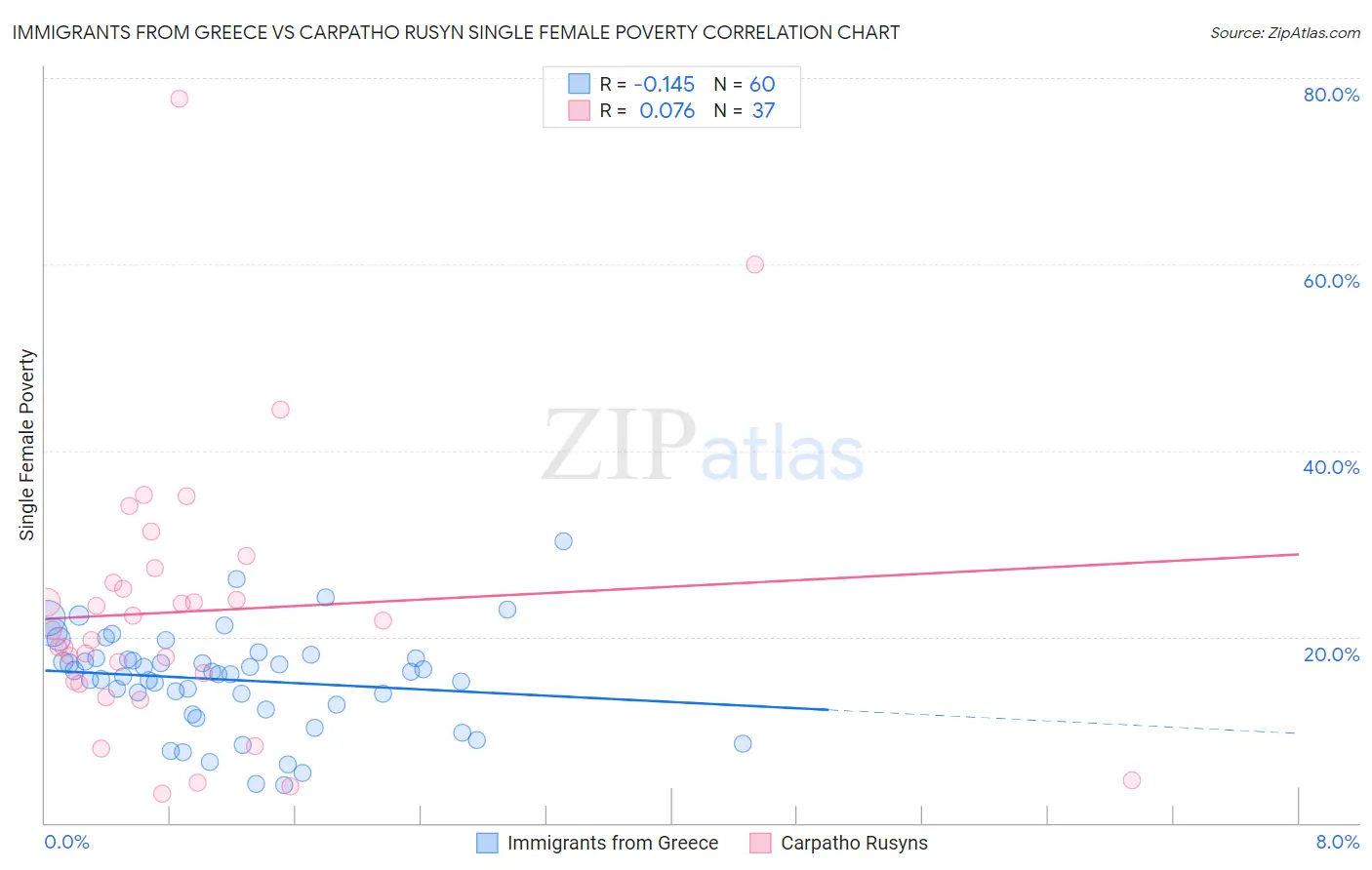 Immigrants from Greece vs Carpatho Rusyn Single Female Poverty