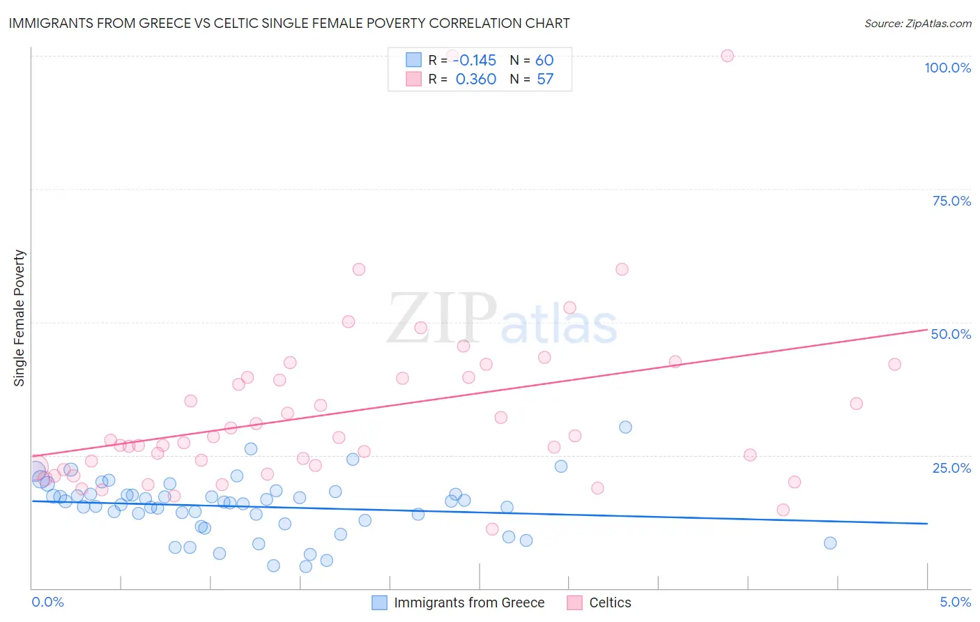 Immigrants from Greece vs Celtic Single Female Poverty