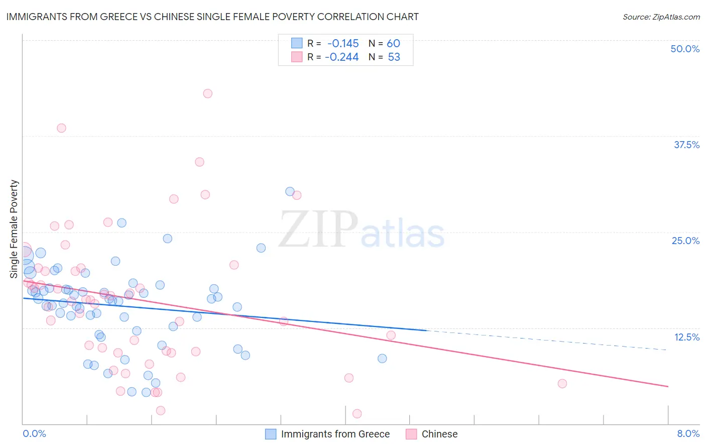 Immigrants from Greece vs Chinese Single Female Poverty