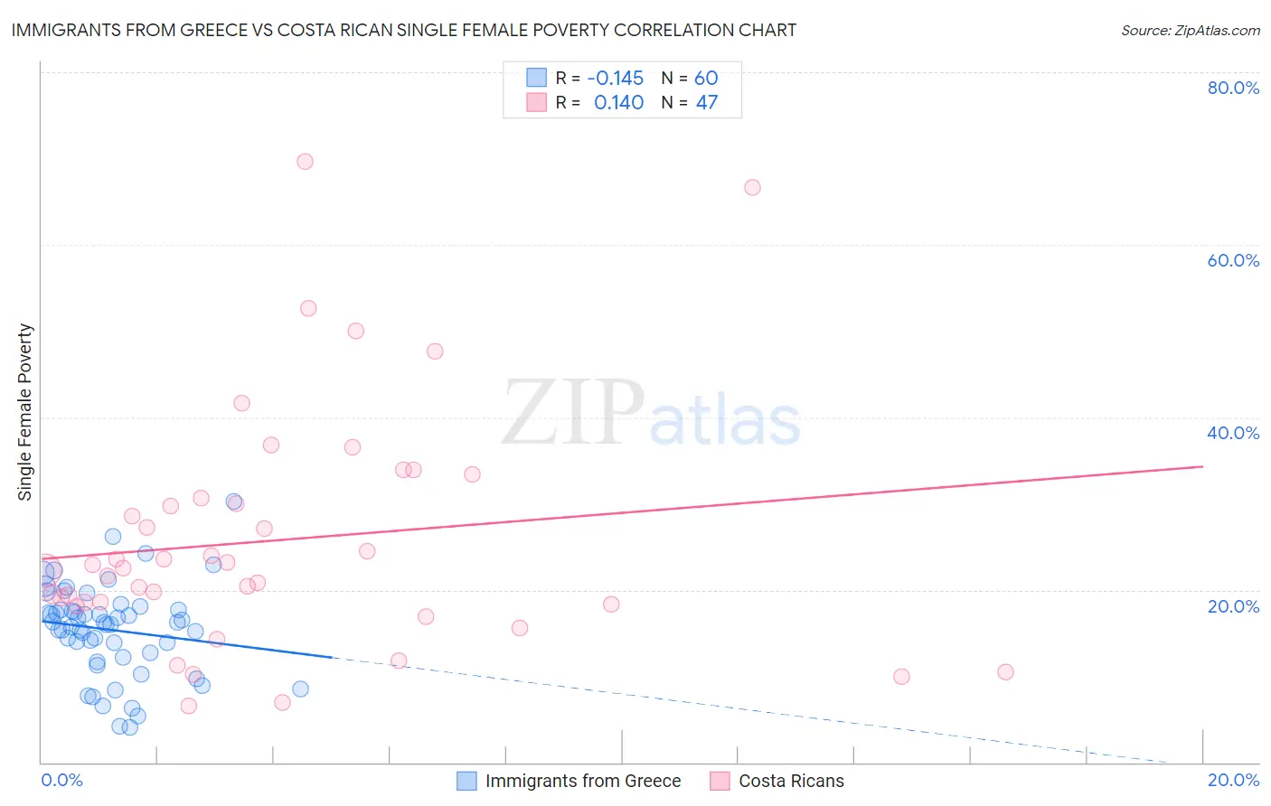 Immigrants from Greece vs Costa Rican Single Female Poverty