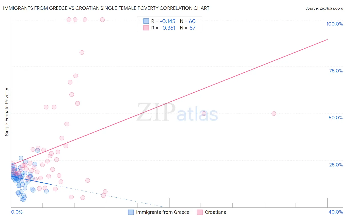Immigrants from Greece vs Croatian Single Female Poverty