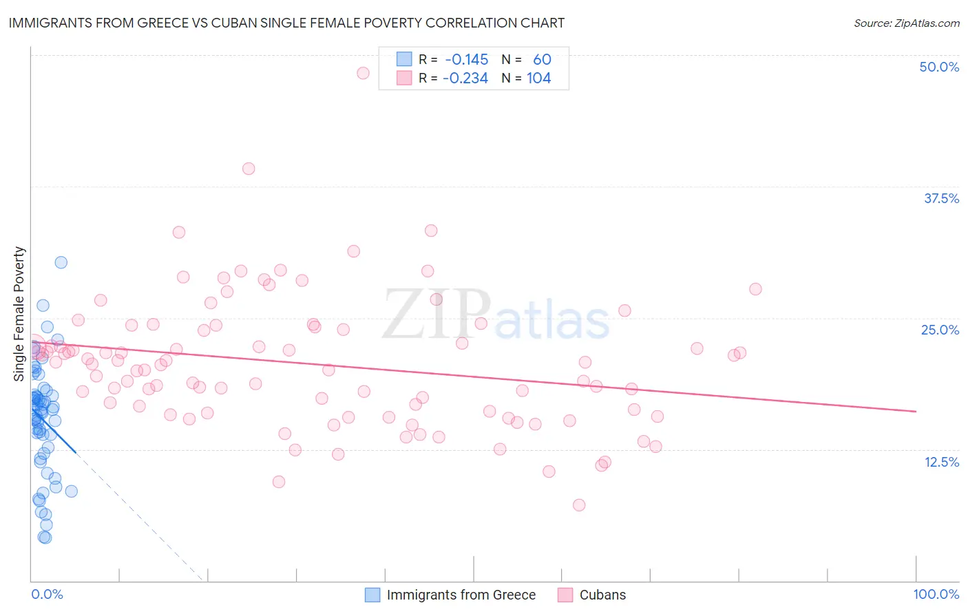 Immigrants from Greece vs Cuban Single Female Poverty