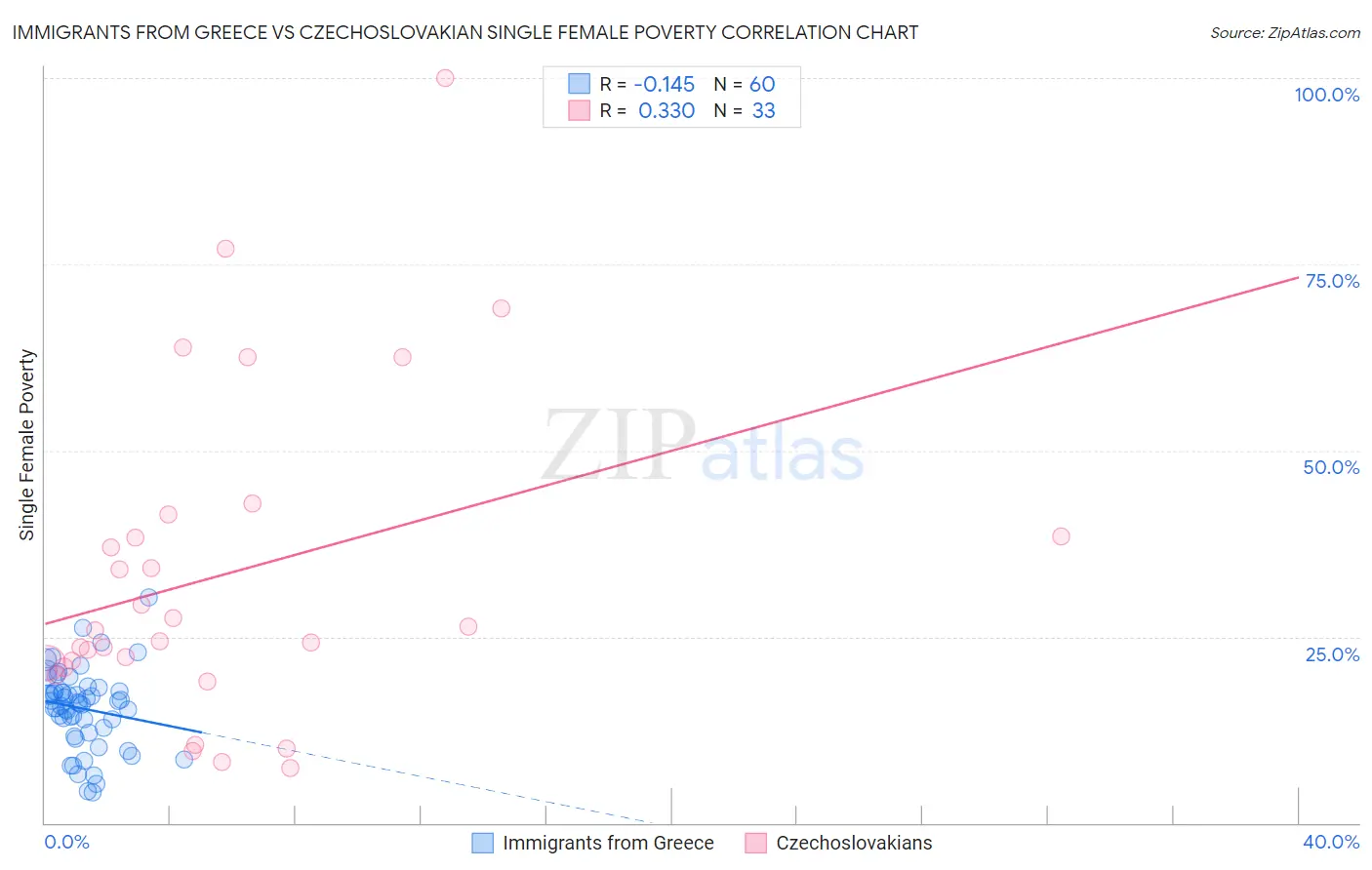 Immigrants from Greece vs Czechoslovakian Single Female Poverty