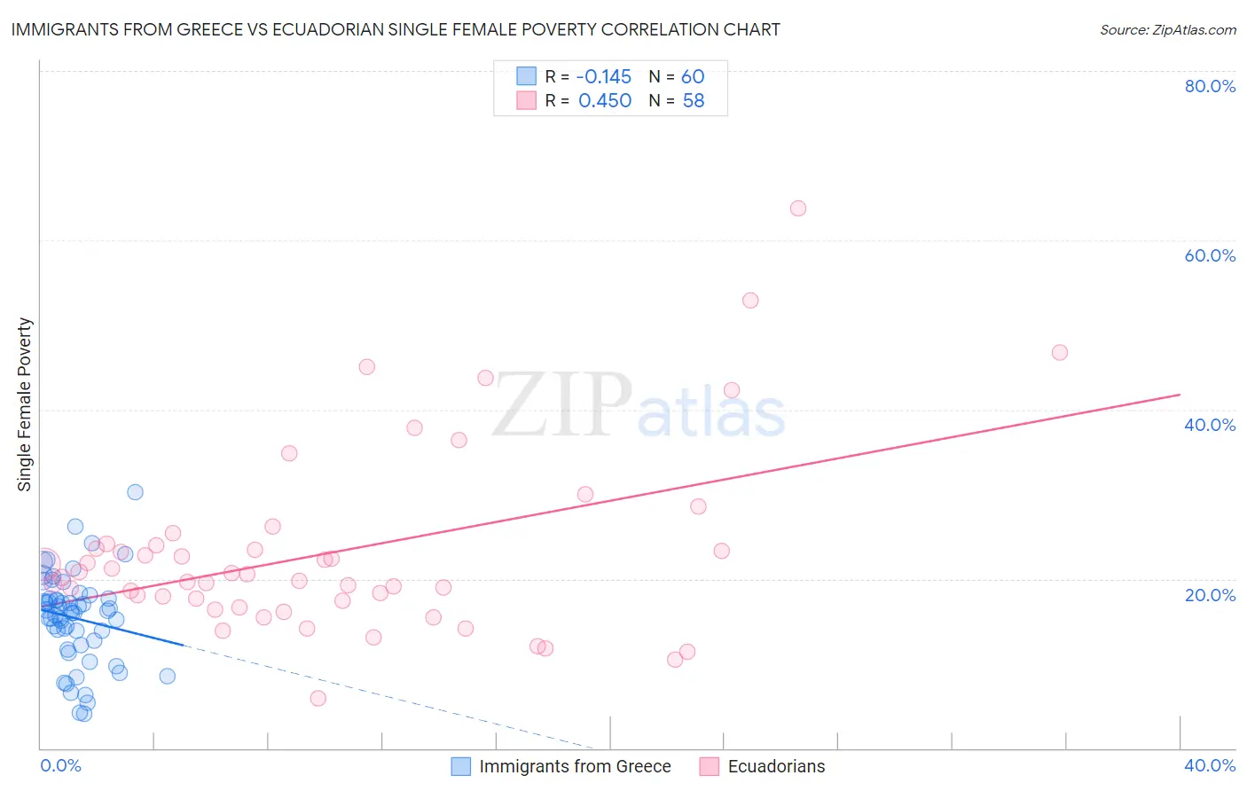 Immigrants from Greece vs Ecuadorian Single Female Poverty