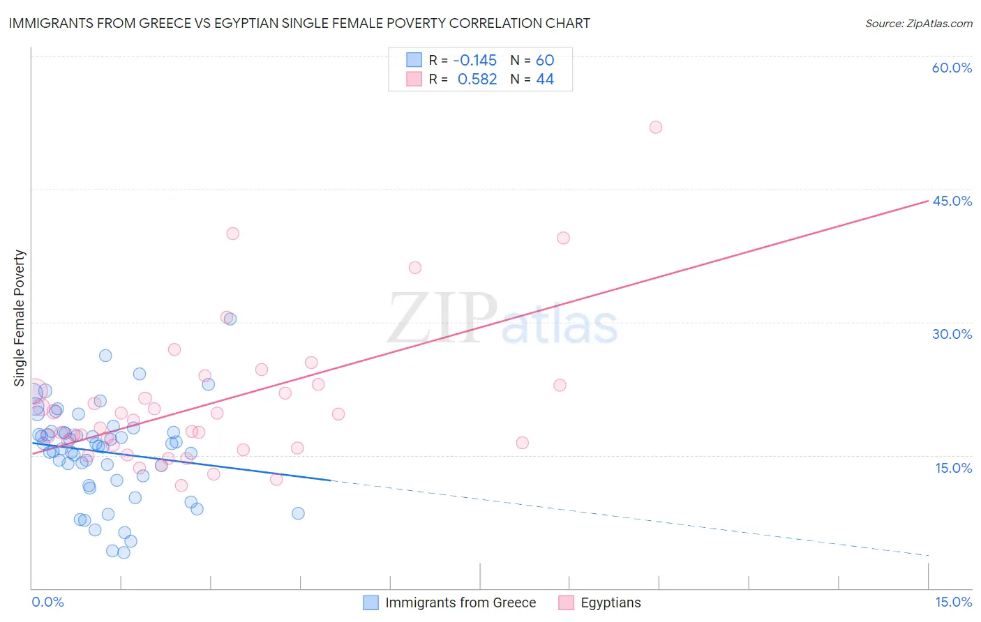 Immigrants from Greece vs Egyptian Single Female Poverty