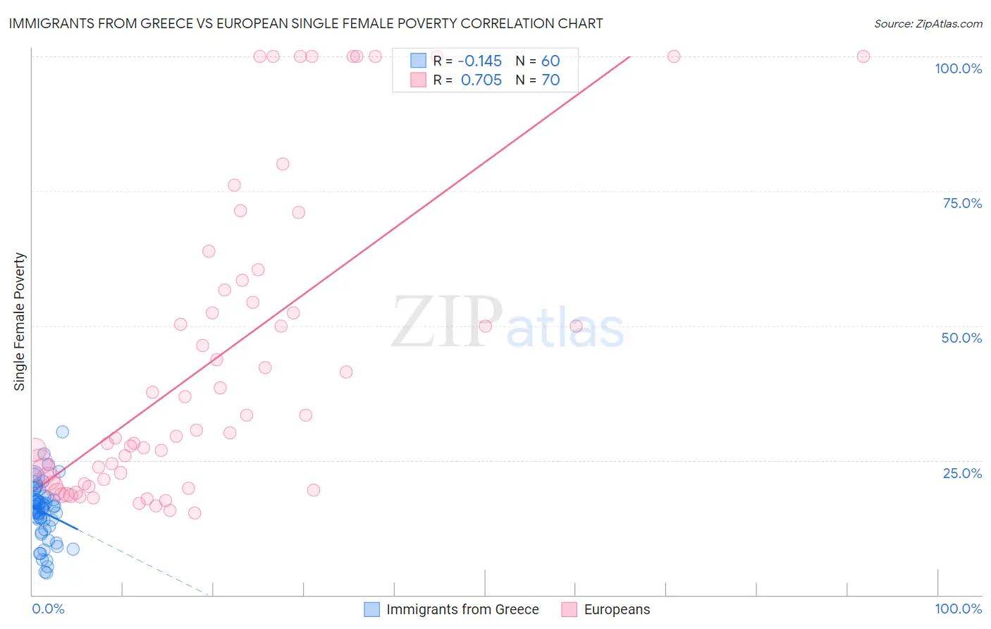 Immigrants from Greece vs European Single Female Poverty