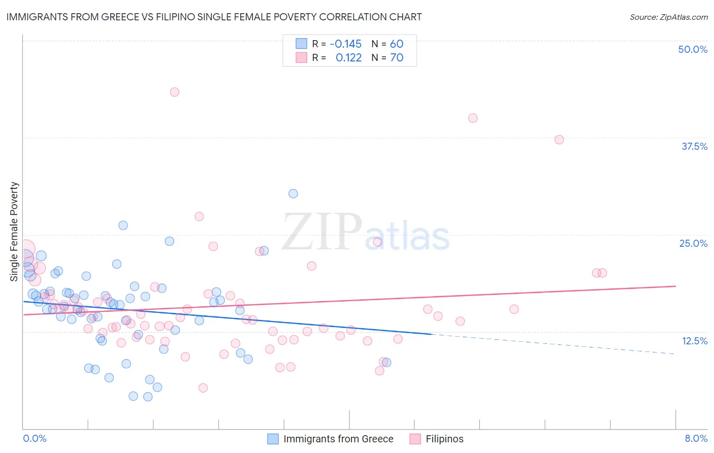 Immigrants from Greece vs Filipino Single Female Poverty