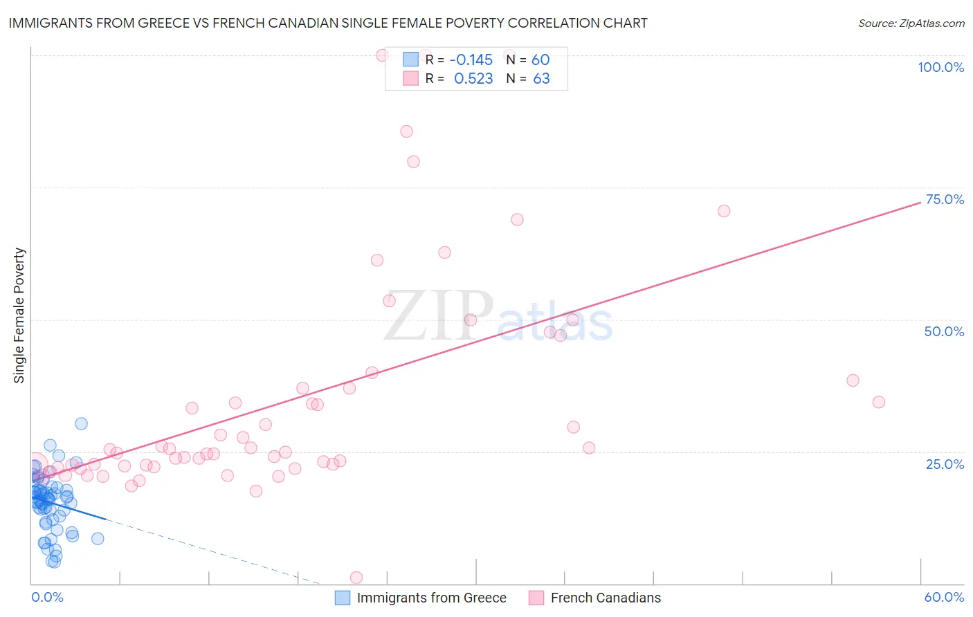 Immigrants from Greece vs French Canadian Single Female Poverty