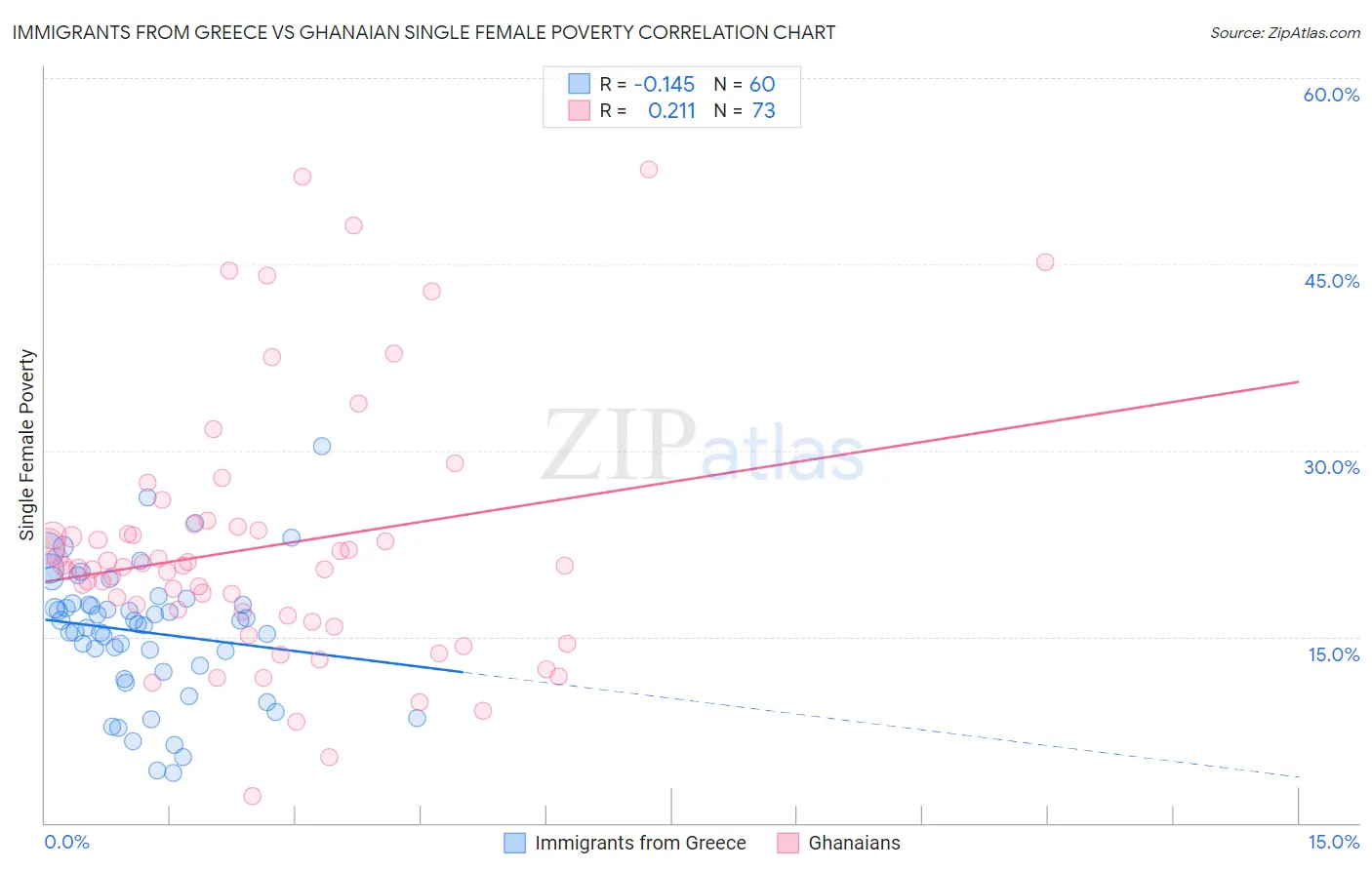 Immigrants from Greece vs Ghanaian Single Female Poverty