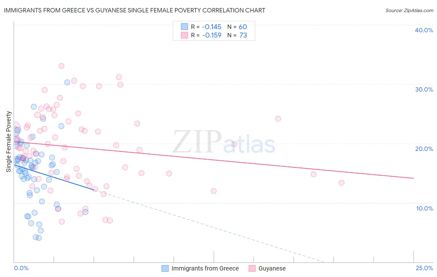 Immigrants from Greece vs Guyanese Single Female Poverty