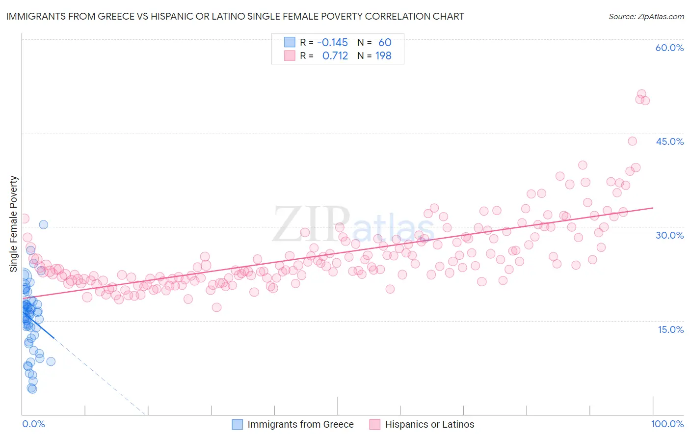 Immigrants from Greece vs Hispanic or Latino Single Female Poverty