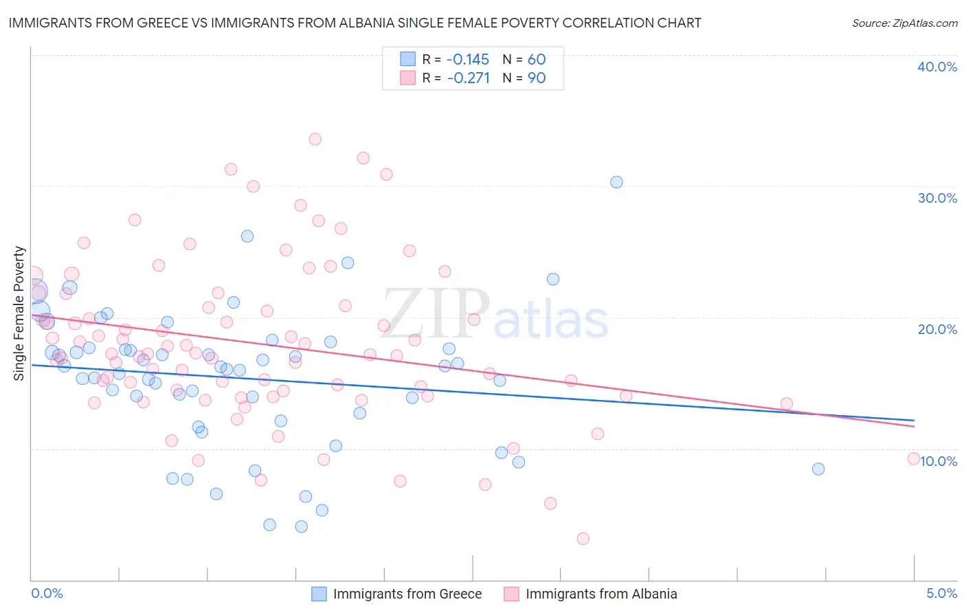 Immigrants from Greece vs Immigrants from Albania Single Female Poverty