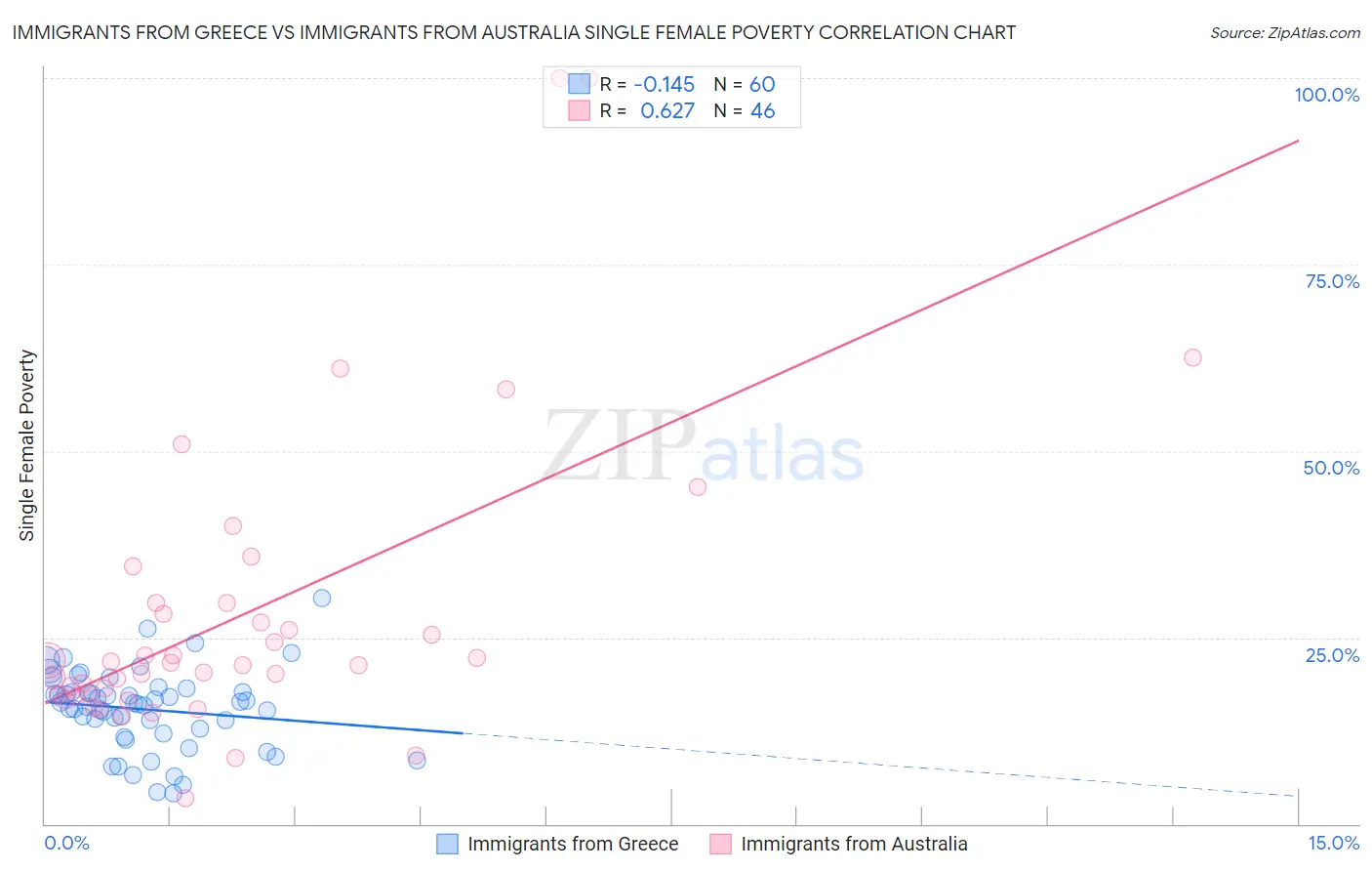 Immigrants from Greece vs Immigrants from Australia Single Female Poverty