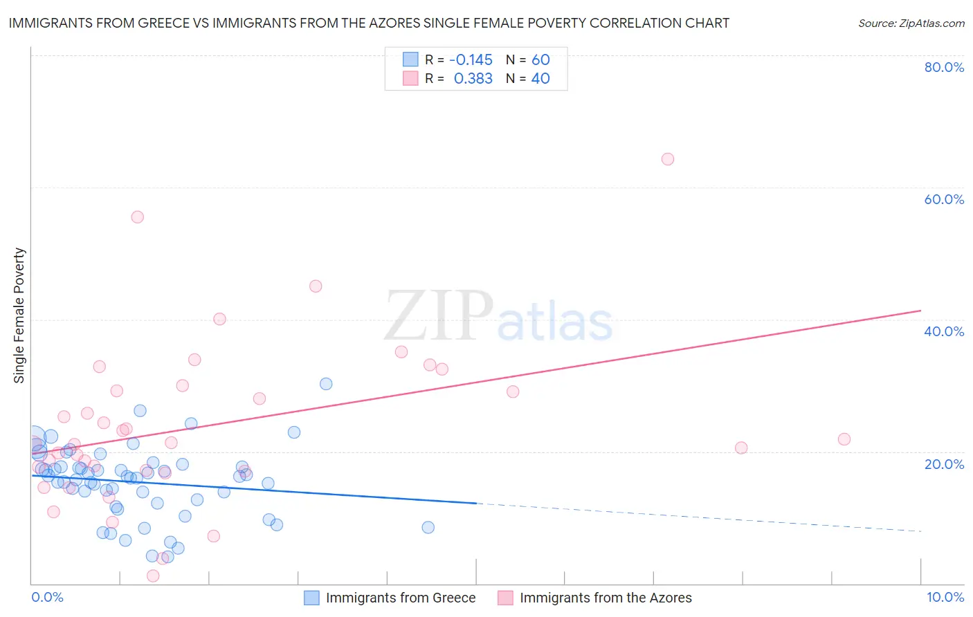 Immigrants from Greece vs Immigrants from the Azores Single Female Poverty
