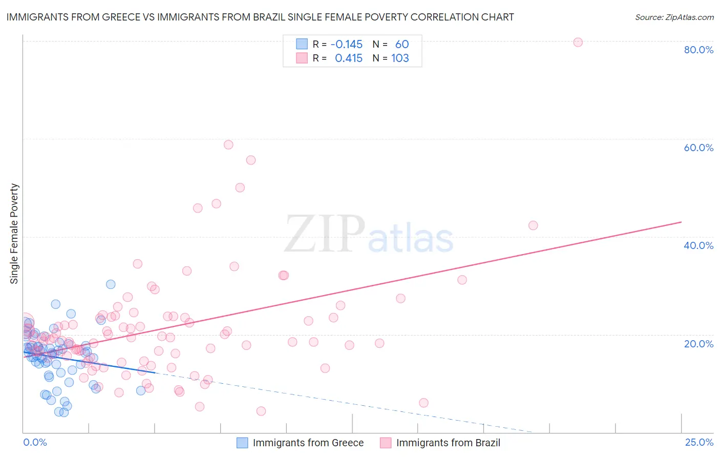 Immigrants from Greece vs Immigrants from Brazil Single Female Poverty