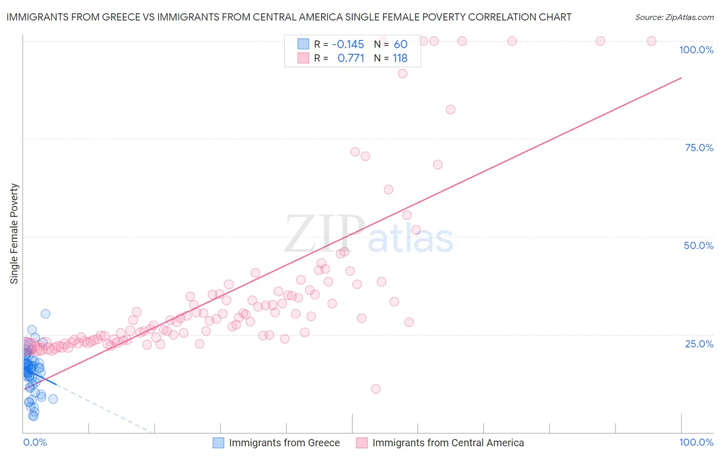 Immigrants from Greece vs Immigrants from Central America Single Female Poverty