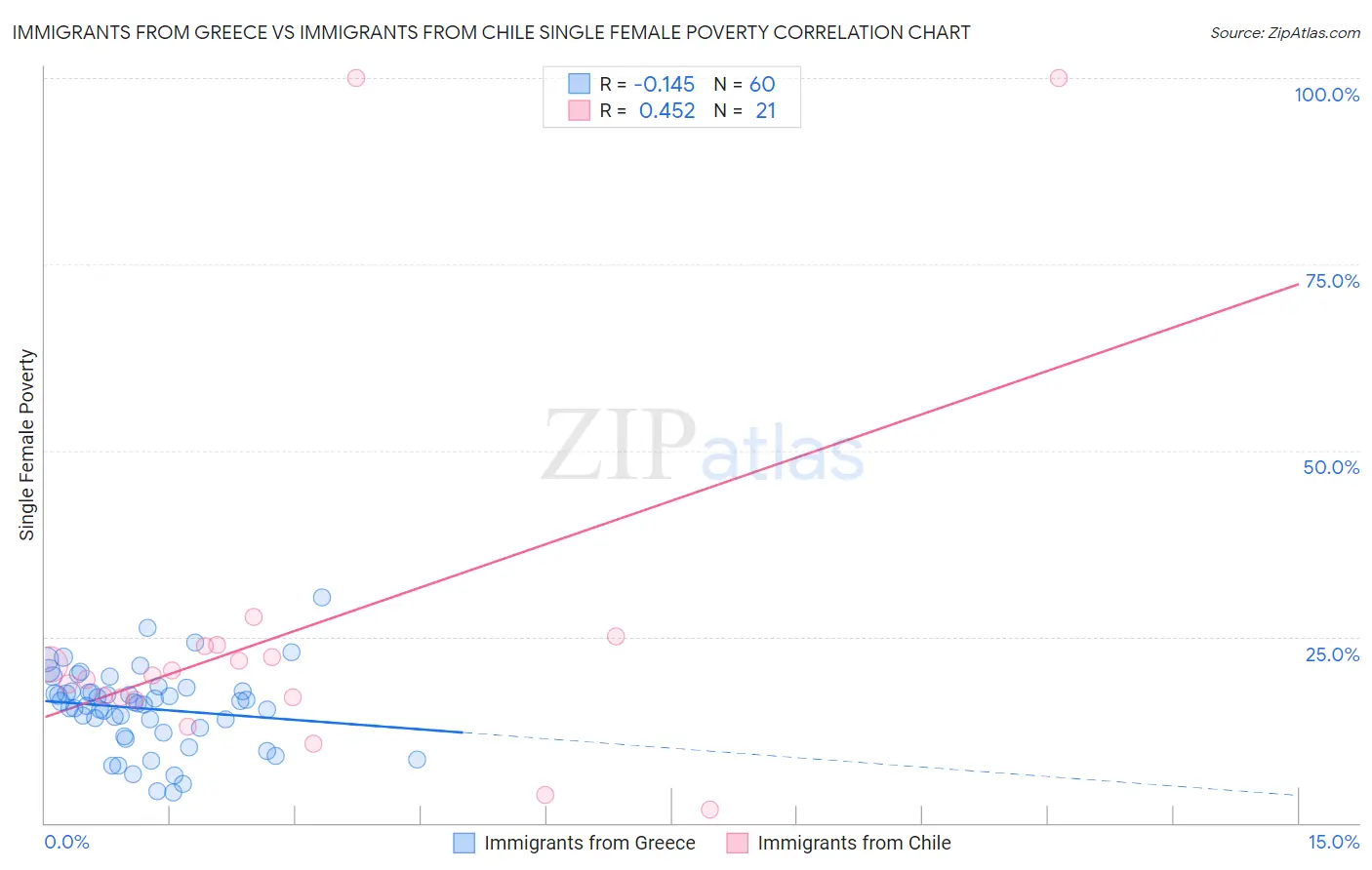 Immigrants from Greece vs Immigrants from Chile Single Female Poverty