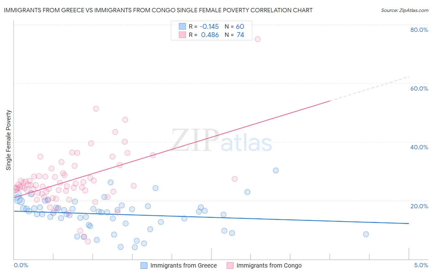 Immigrants from Greece vs Immigrants from Congo Single Female Poverty