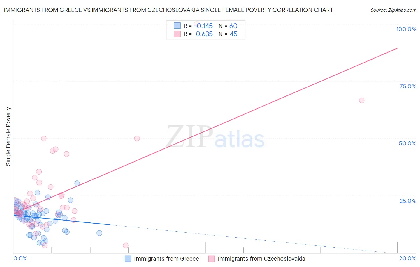 Immigrants from Greece vs Immigrants from Czechoslovakia Single Female Poverty