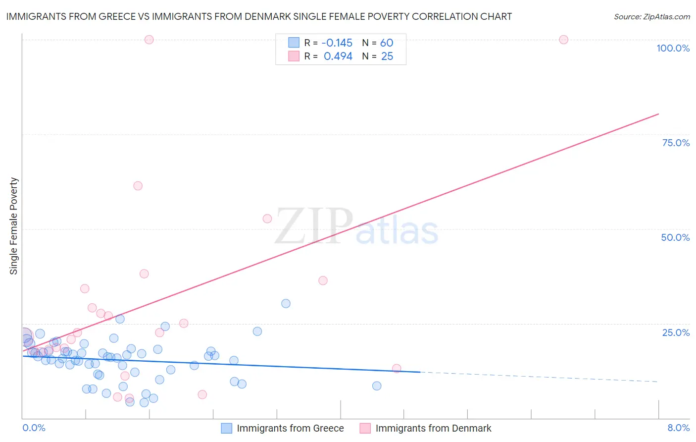 Immigrants from Greece vs Immigrants from Denmark Single Female Poverty