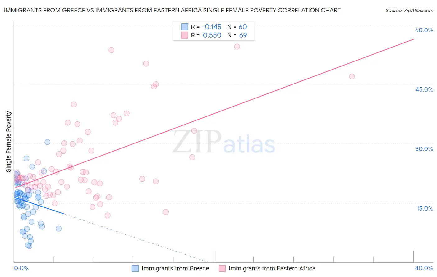 Immigrants from Greece vs Immigrants from Eastern Africa Single Female Poverty