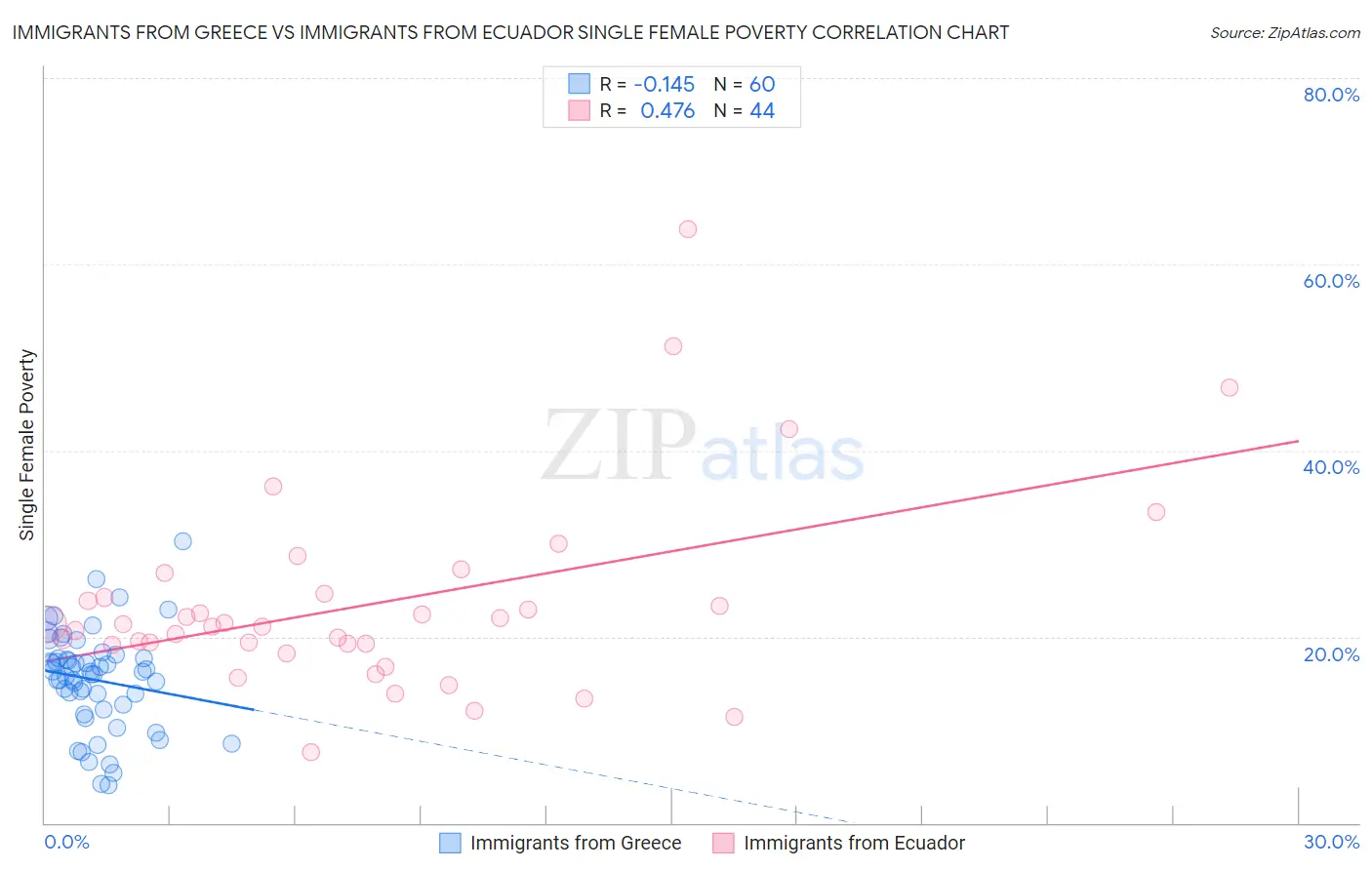 Immigrants from Greece vs Immigrants from Ecuador Single Female Poverty
