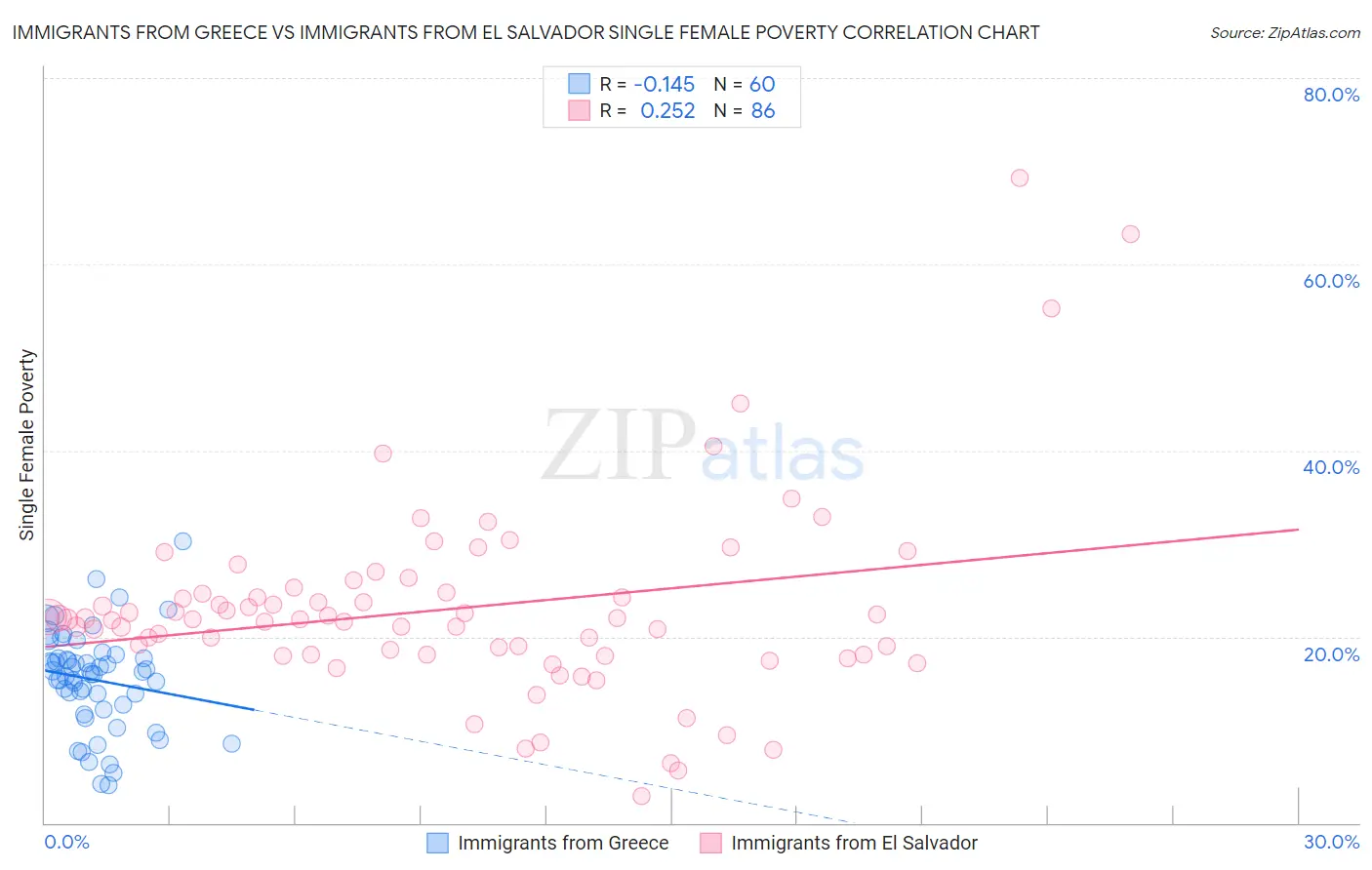 Immigrants from Greece vs Immigrants from El Salvador Single Female Poverty