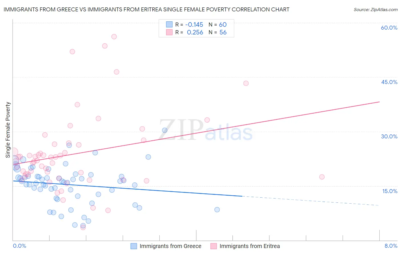 Immigrants from Greece vs Immigrants from Eritrea Single Female Poverty