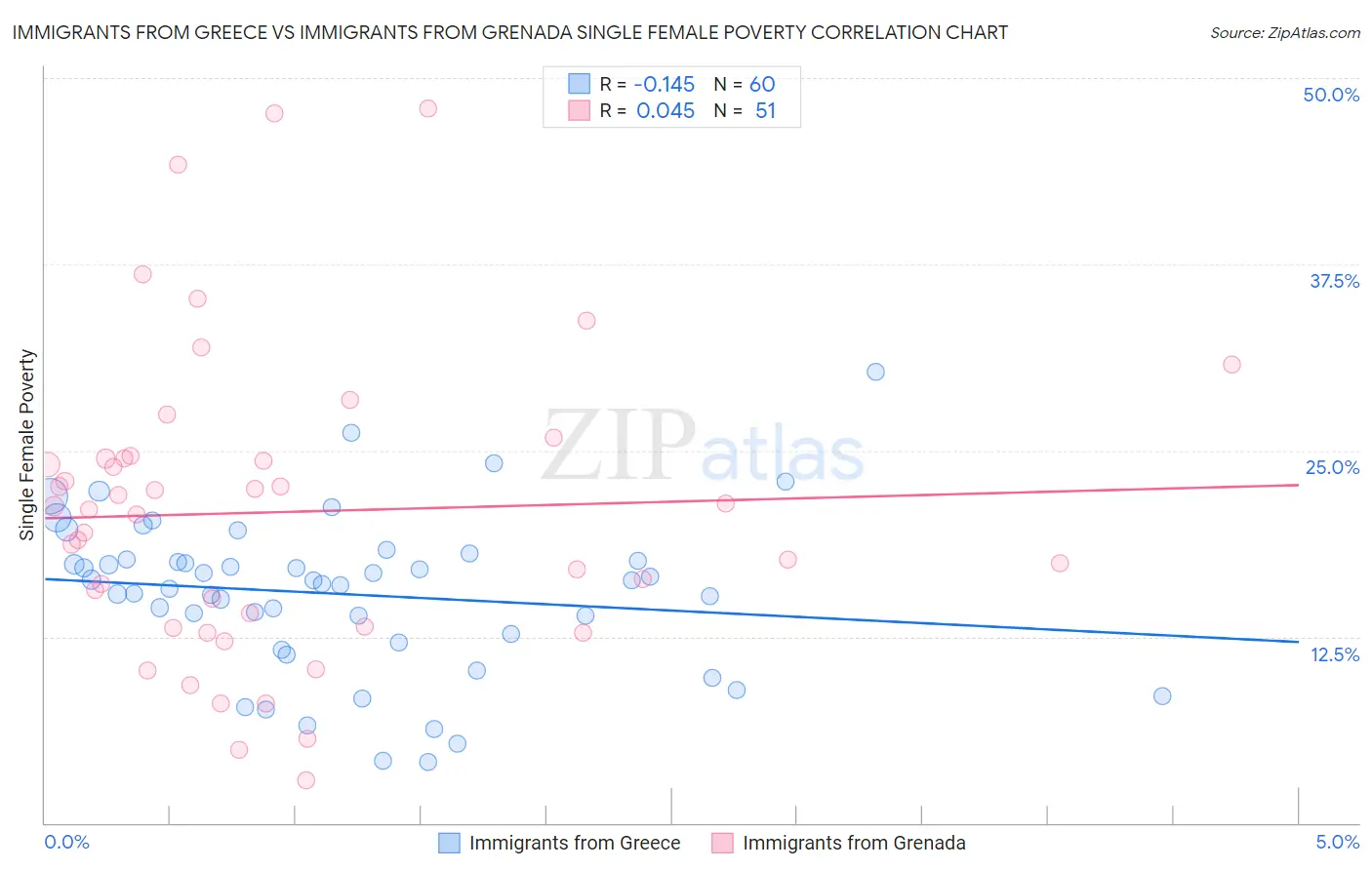 Immigrants from Greece vs Immigrants from Grenada Single Female Poverty