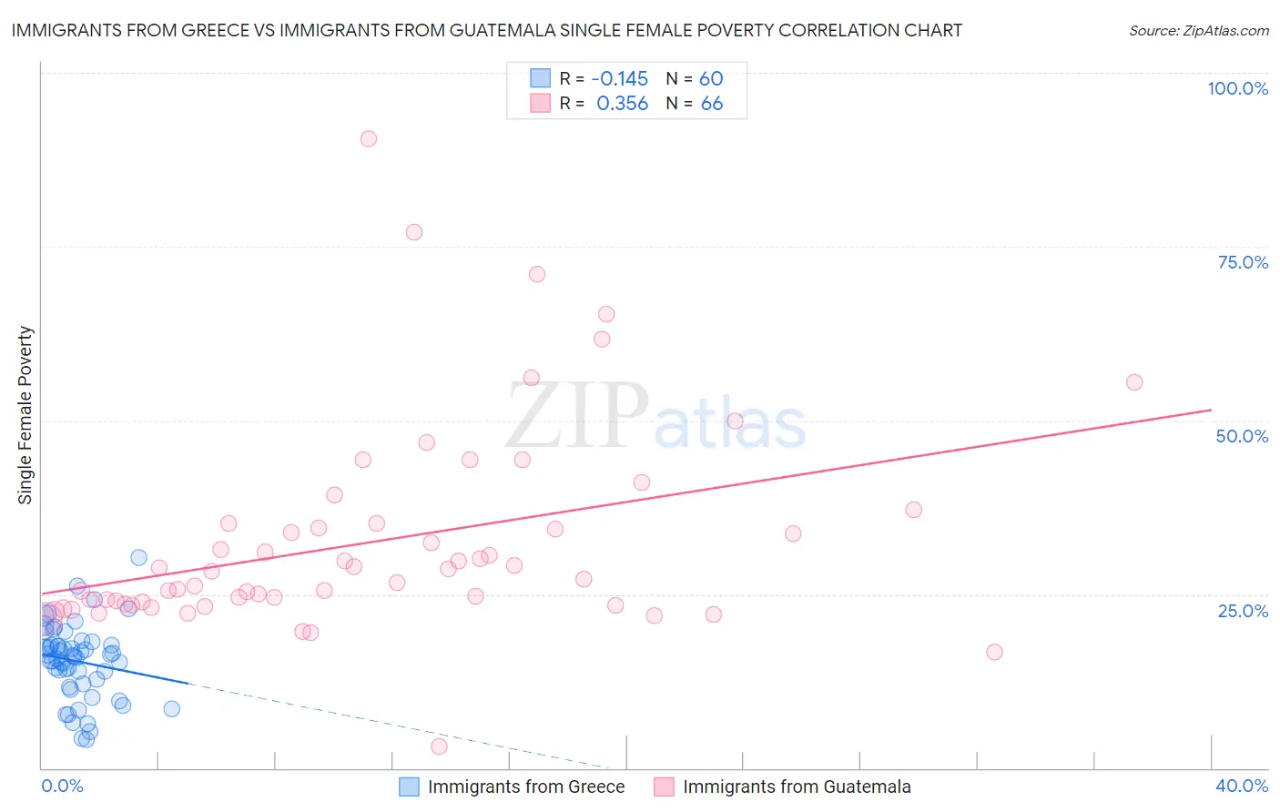Immigrants from Greece vs Immigrants from Guatemala Single Female Poverty