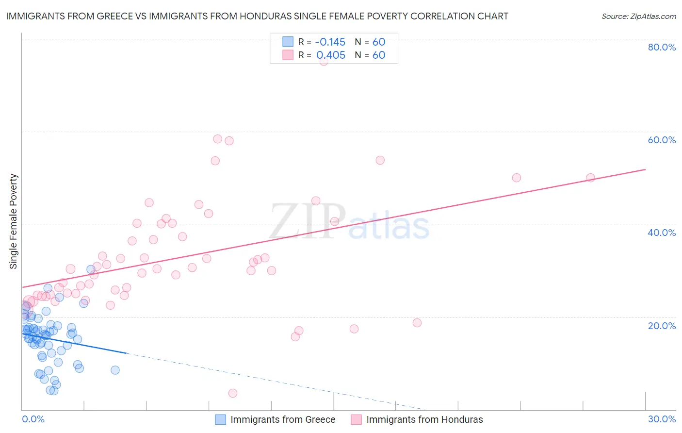 Immigrants from Greece vs Immigrants from Honduras Single Female Poverty