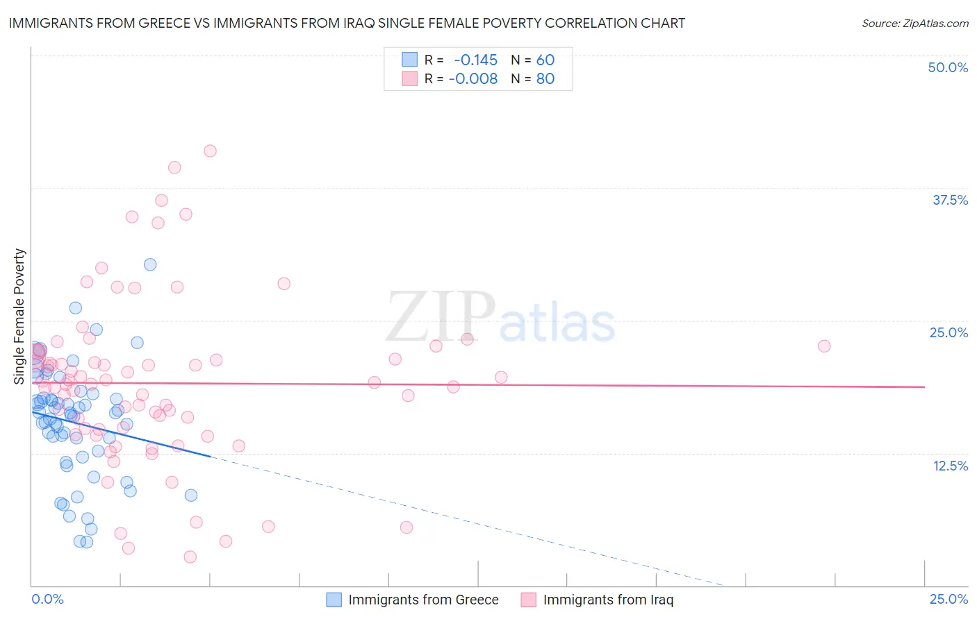 Immigrants from Greece vs Immigrants from Iraq Single Female Poverty