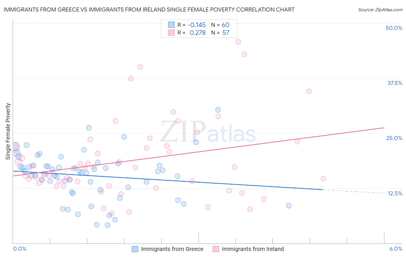 Immigrants from Greece vs Immigrants from Ireland Single Female Poverty