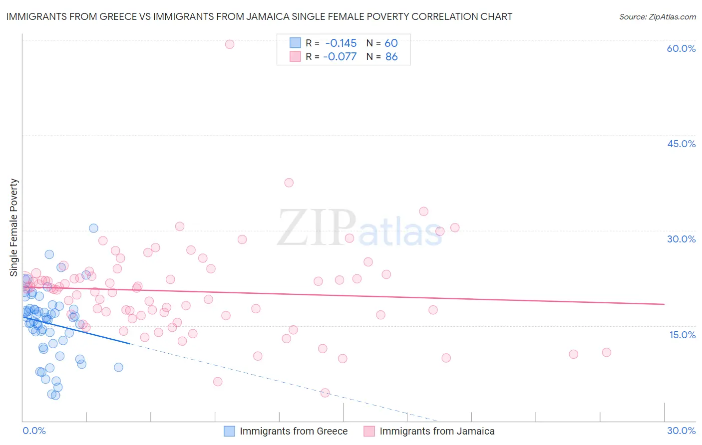 Immigrants from Greece vs Immigrants from Jamaica Single Female Poverty