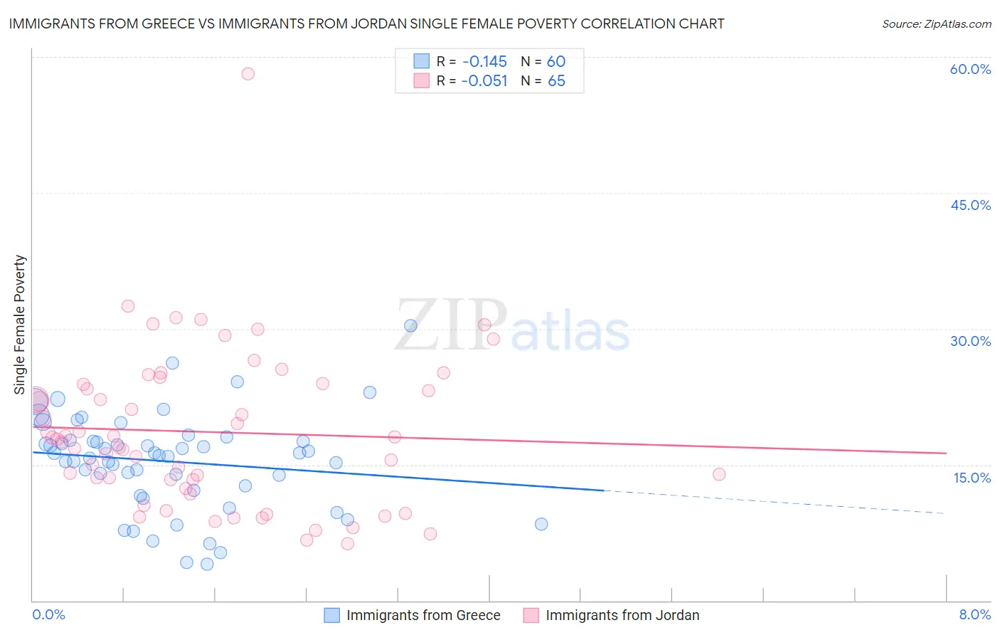 Immigrants from Greece vs Immigrants from Jordan Single Female Poverty