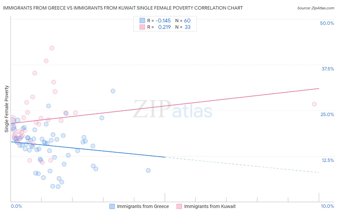 Immigrants from Greece vs Immigrants from Kuwait Single Female Poverty
