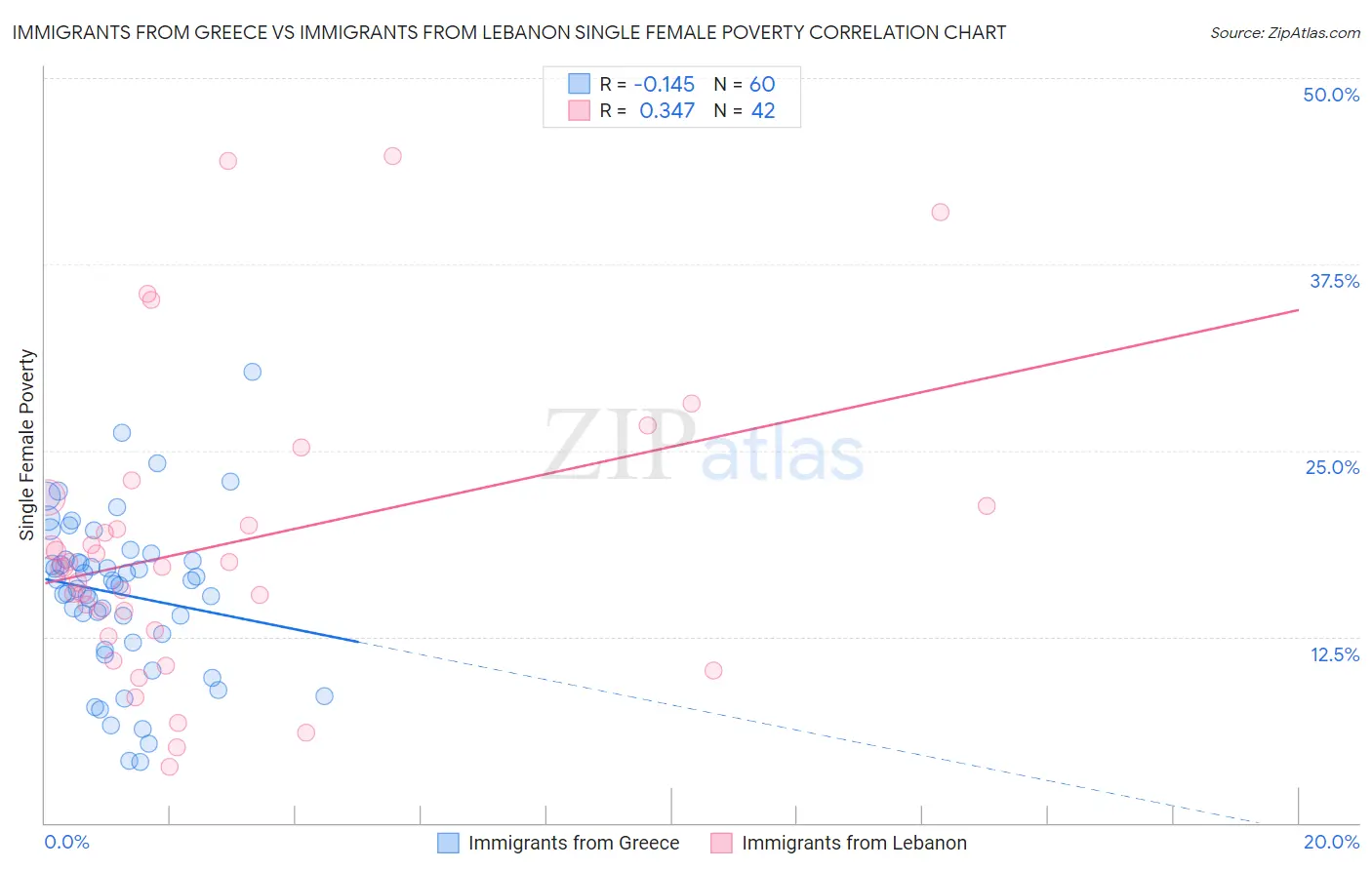 Immigrants from Greece vs Immigrants from Lebanon Single Female Poverty
