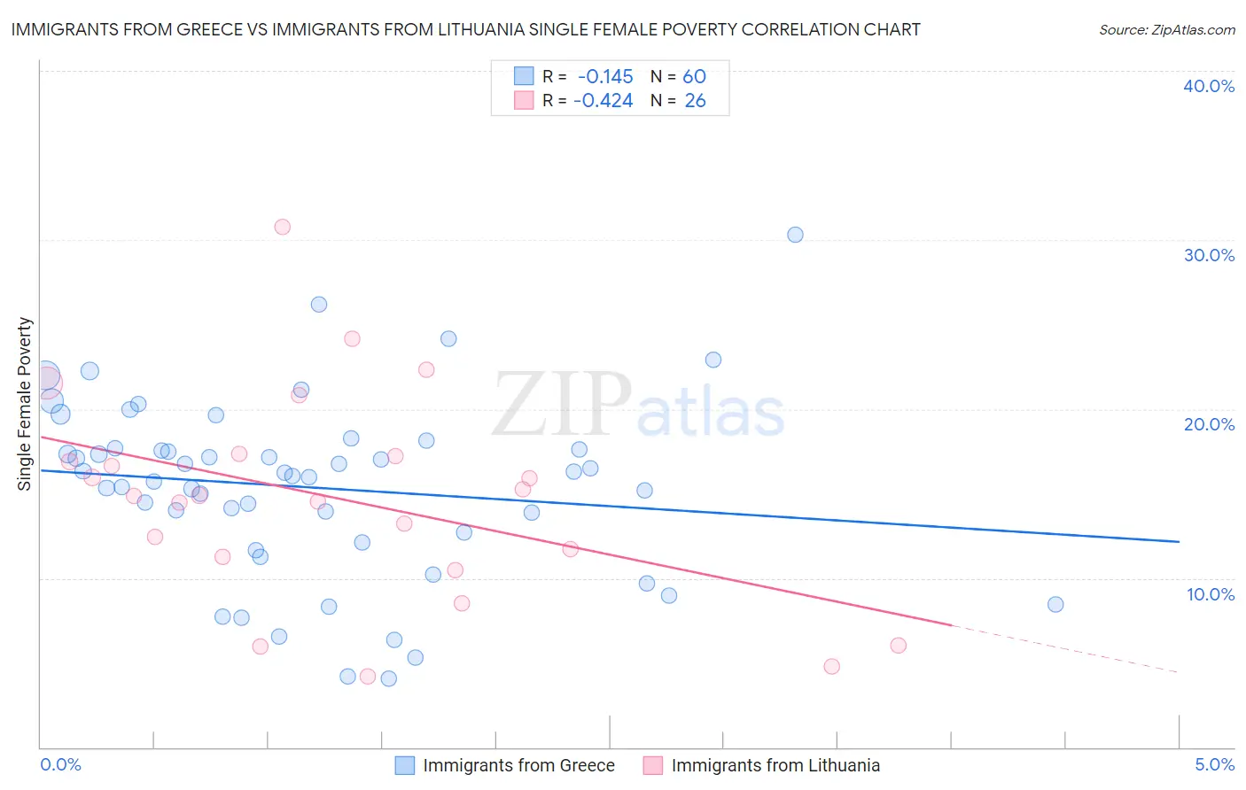 Immigrants from Greece vs Immigrants from Lithuania Single Female Poverty
