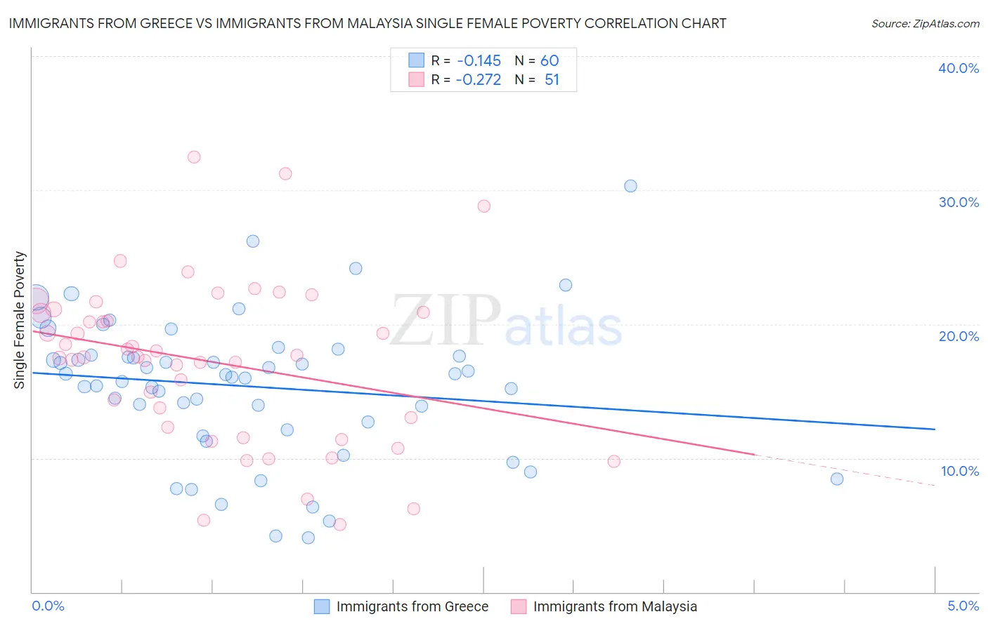 Immigrants from Greece vs Immigrants from Malaysia Single Female Poverty