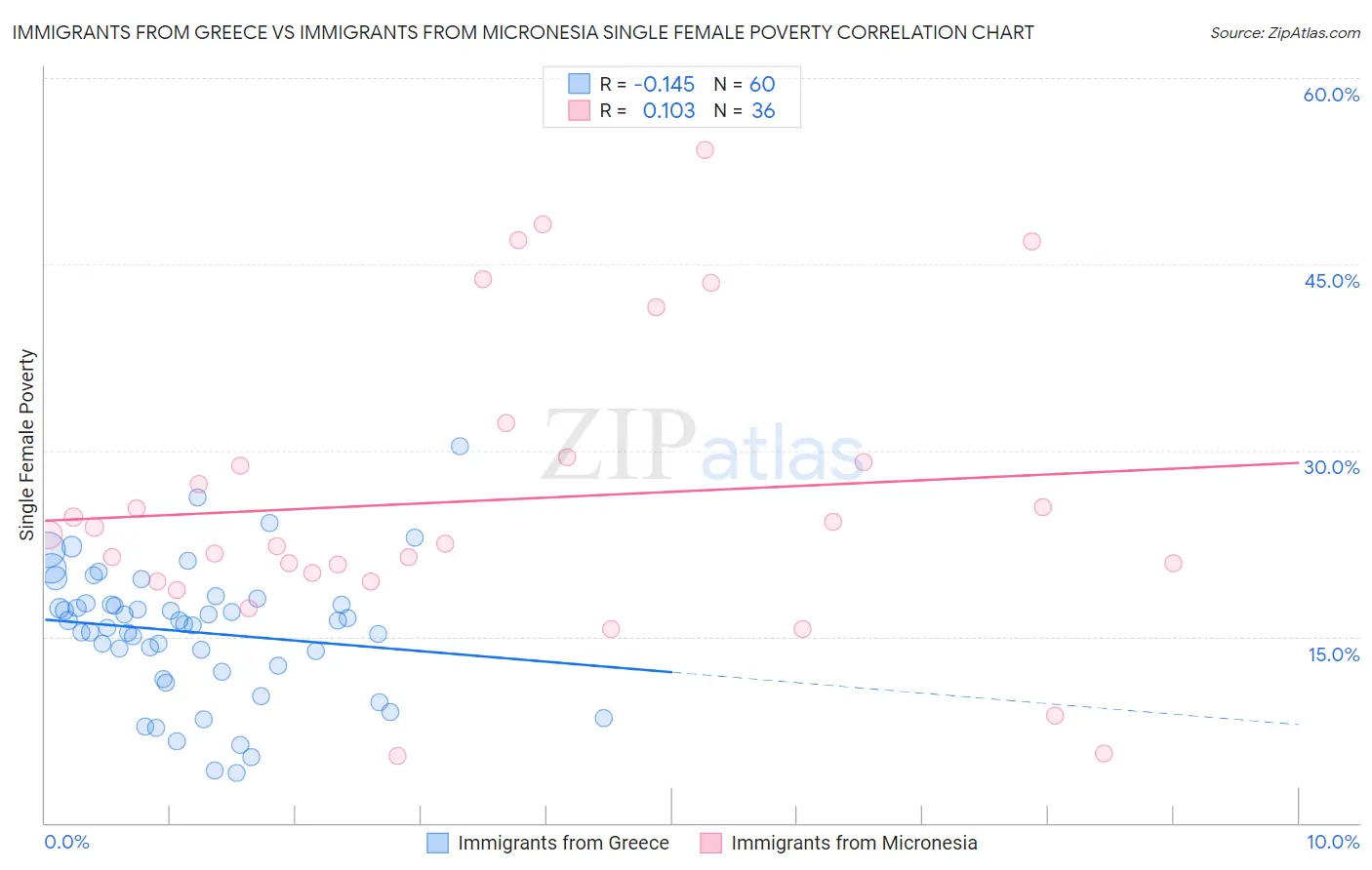 Immigrants from Greece vs Immigrants from Micronesia Single Female Poverty