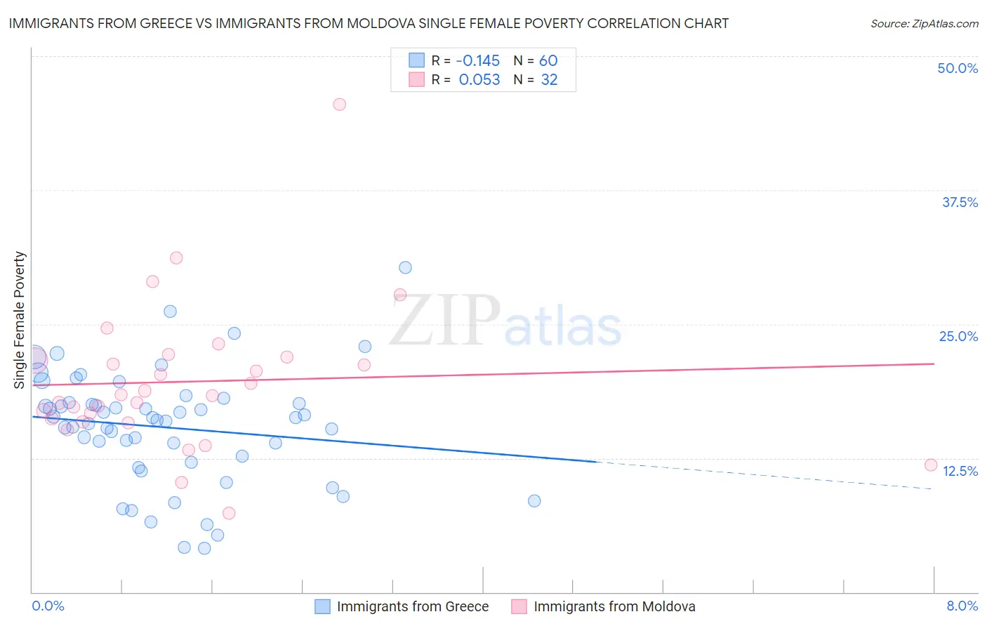 Immigrants from Greece vs Immigrants from Moldova Single Female Poverty
