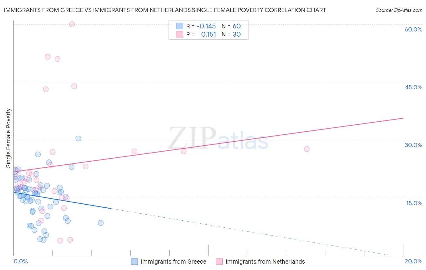 Immigrants from Greece vs Immigrants from Netherlands Single Female Poverty