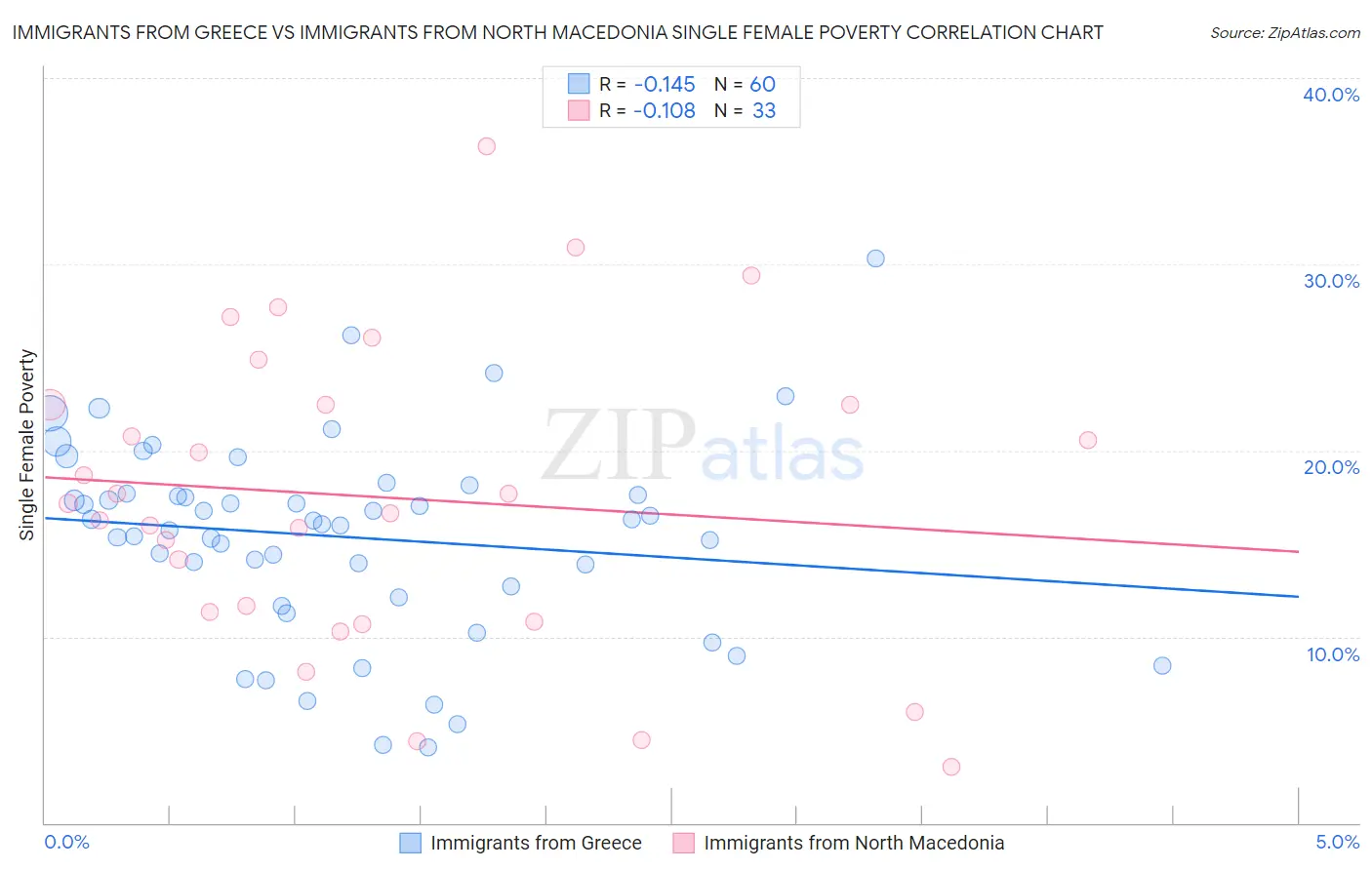 Immigrants from Greece vs Immigrants from North Macedonia Single Female Poverty