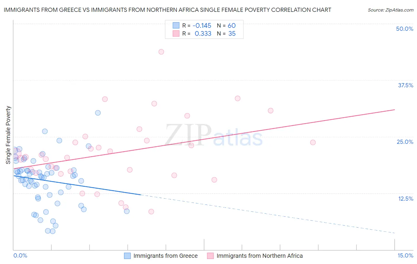 Immigrants from Greece vs Immigrants from Northern Africa Single Female Poverty