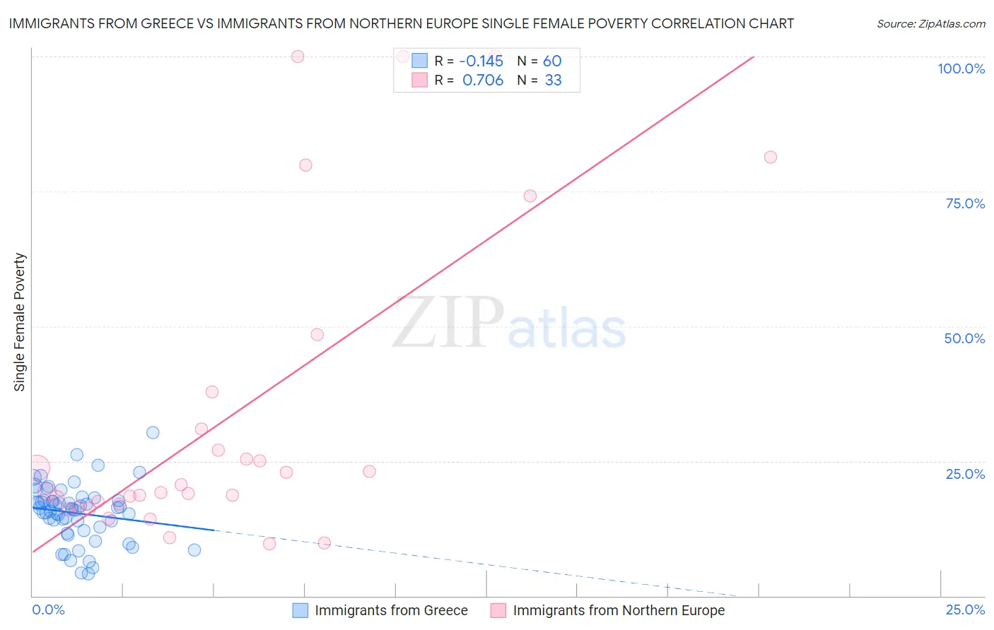 Immigrants from Greece vs Immigrants from Northern Europe Single Female Poverty